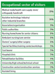Occupational sectors of visitors