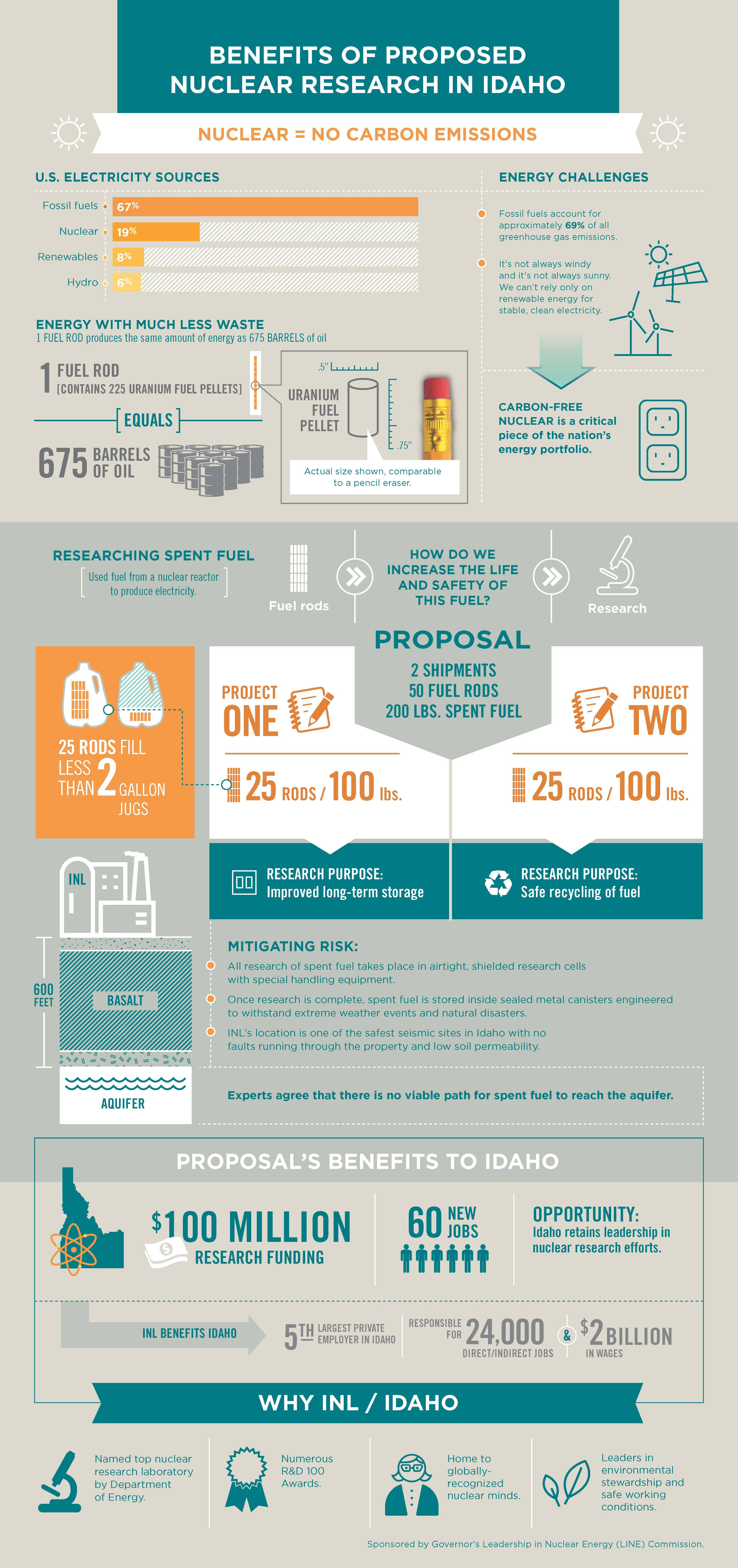 Benefits of Proposed Nuclear Research in Idaho